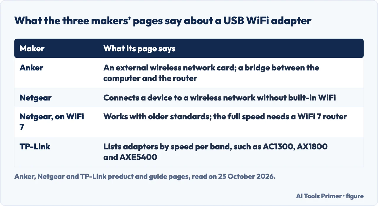 Table of what Anker, Netgear and TP-Link say about a USB WiFi adapter, including WiFi 7 compatibility with older standards