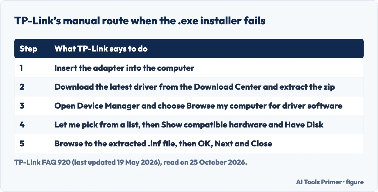 Table of the five steps TP-Link gives to install an adapter driver manually in Device Manager on Windows 10 and 11