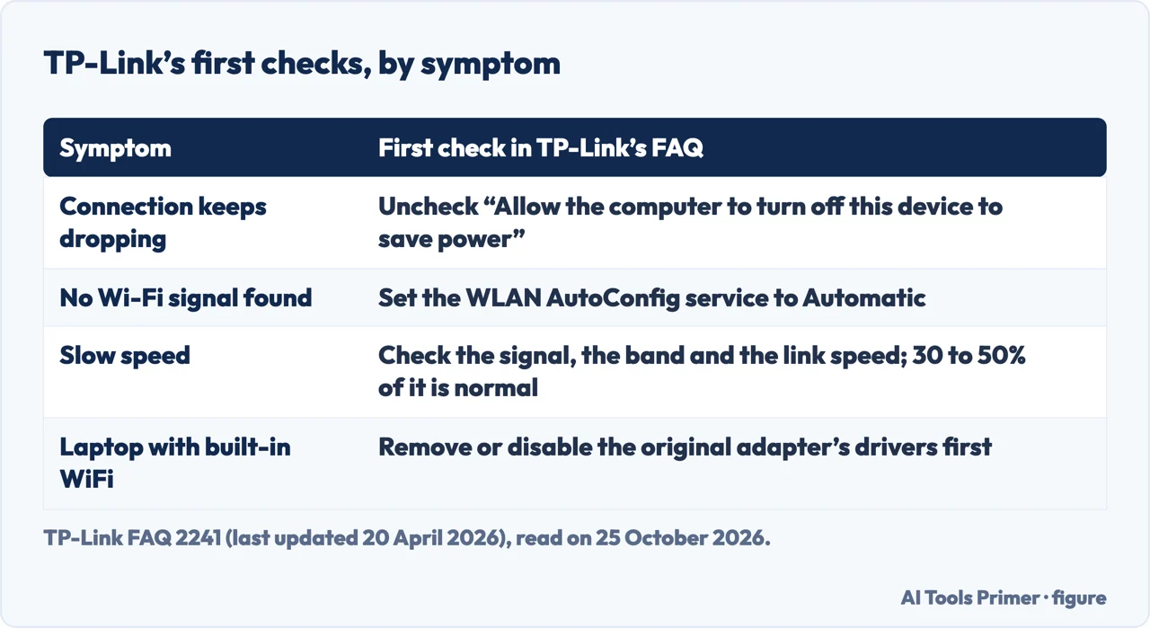 Table of TP-Link’s first checks for a USB WiFi adapter by symptom: dropping, no signal, slow speed, laptop with built-in WiFi