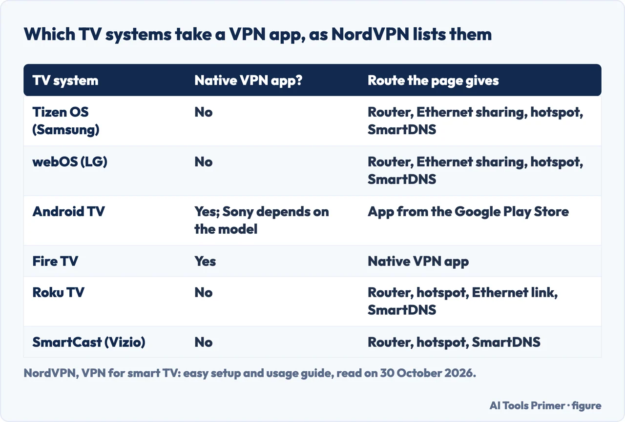 Table of six TV systems, Tizen, webOS, Android TV, Fire TV, Roku TV and SmartCast, and whether each takes a VPN app