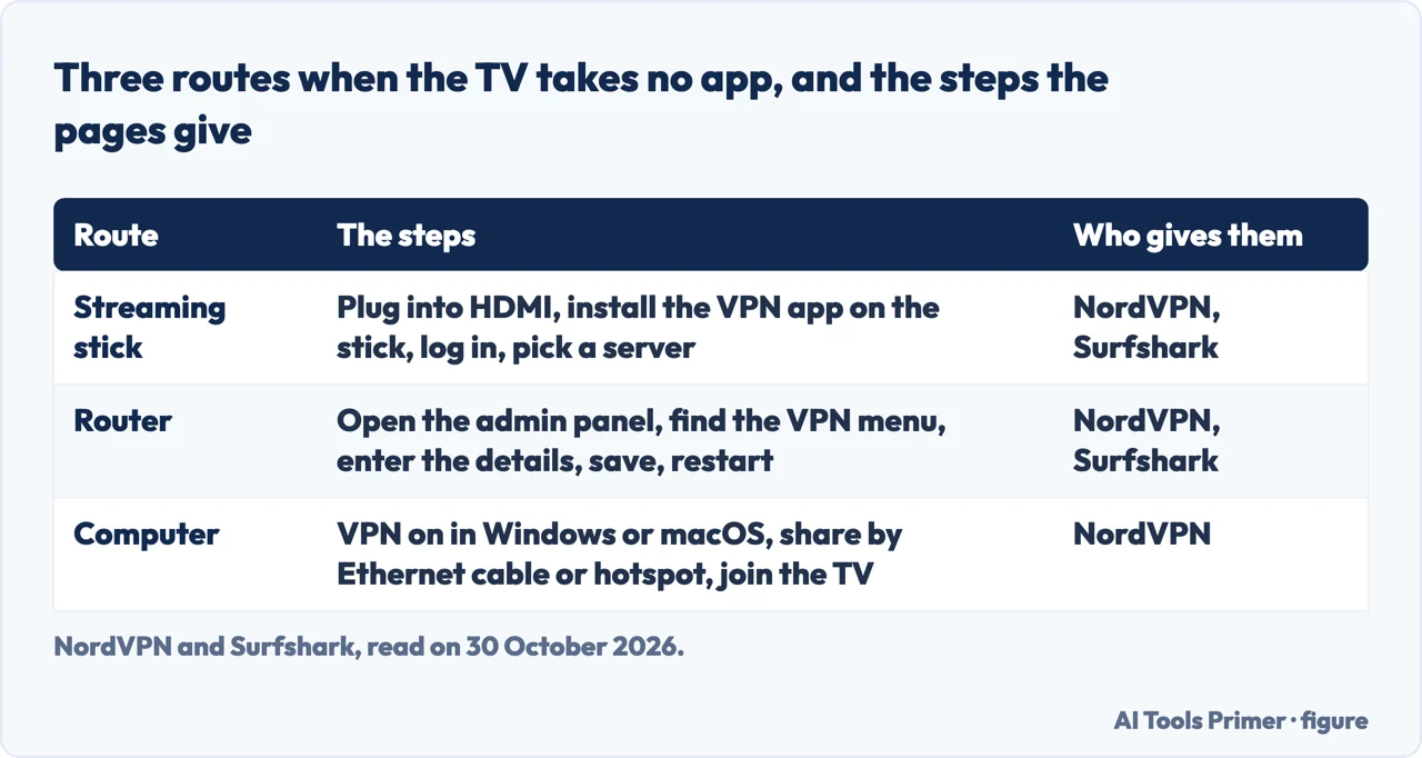 Table of three routes for a TV that takes no VPN app: streaming stick, router and computer, with the steps given