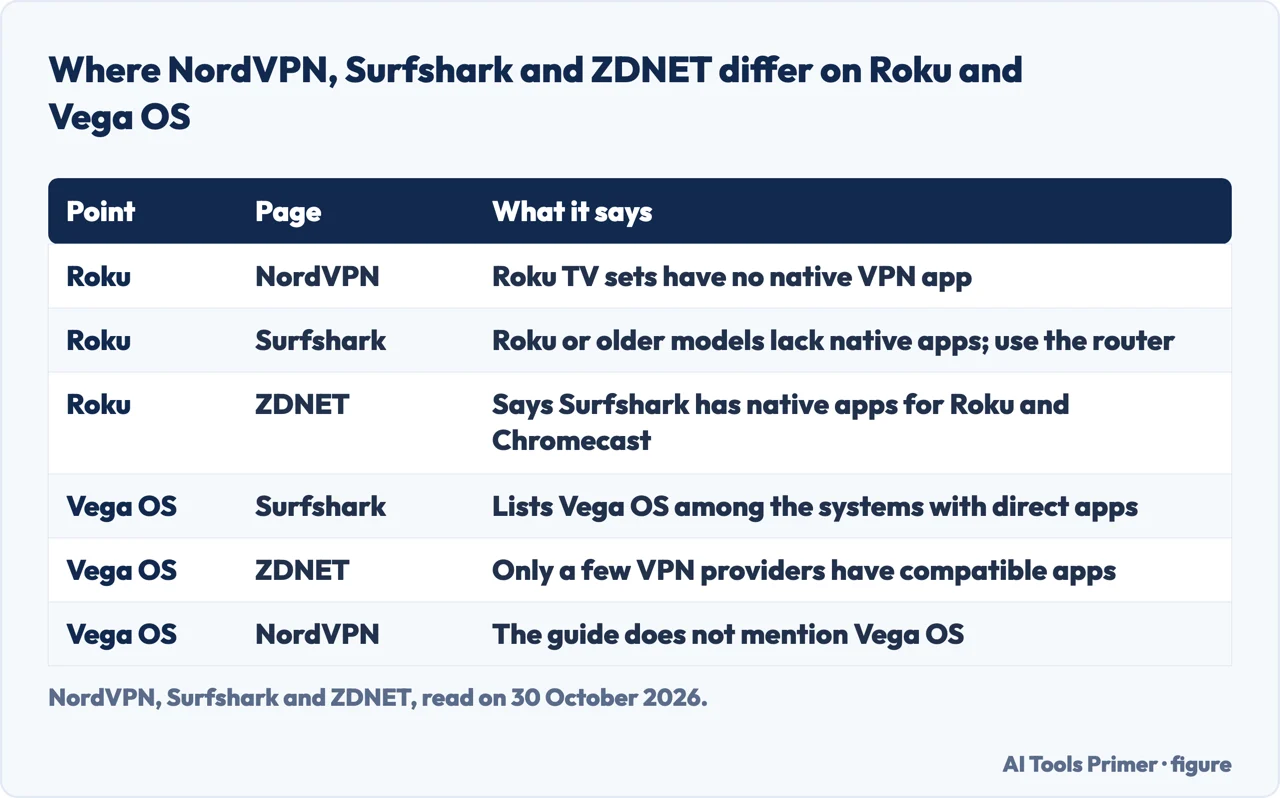 Table of what NordVPN, Surfshark and ZDNET each say about Roku and Vega OS, where the three pages differ