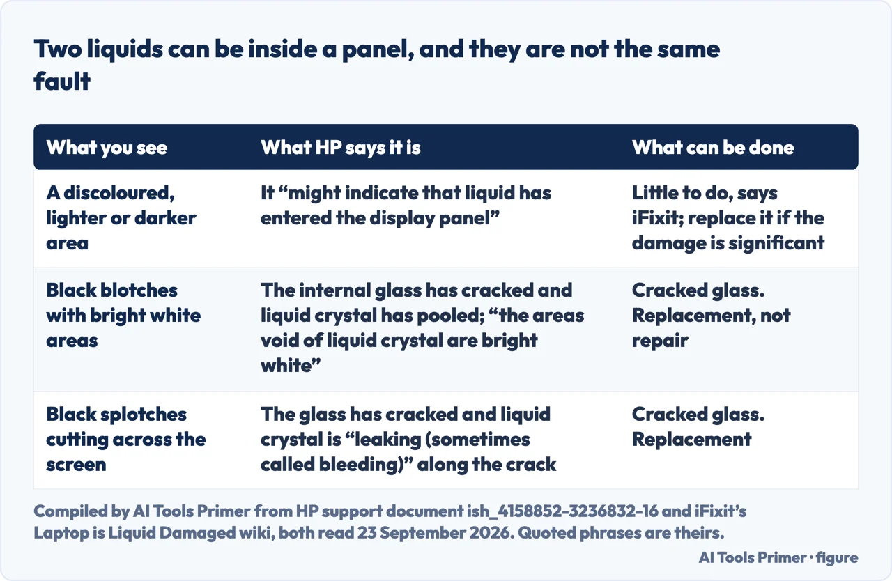 Drawn table of what a wet LCD looks like and what each appearance means
