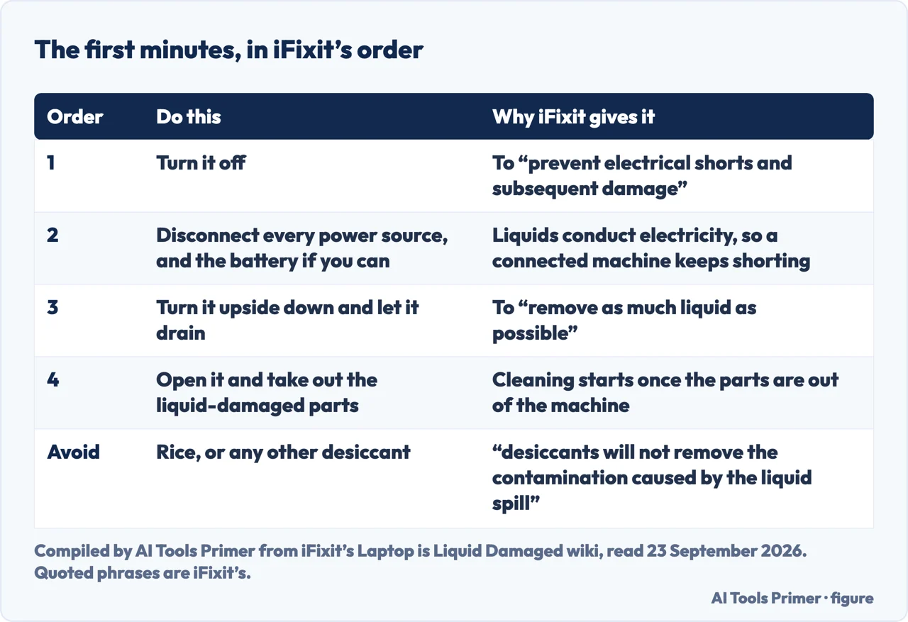Drawn table of the first steps after a spill on a laptop, in order, with the reason for each