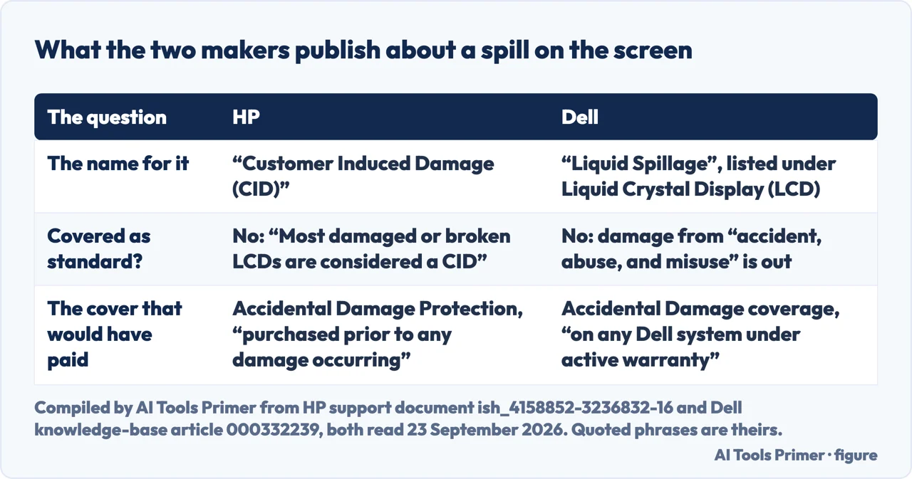 Drawn table comparing what HP and Dell publish about a liquid spill on a screen