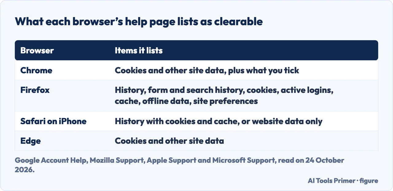 Drawn table of what the help pages of Chrome, Firefox, Safari on iPhone and Edge list as things you can clear