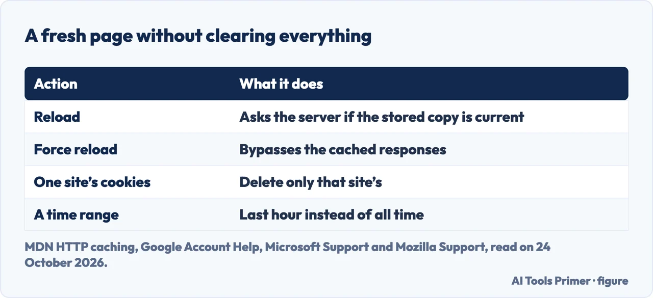 Drawn table of four ways to get a fresh page without clearing everything: reload, force reload, one site and a time range