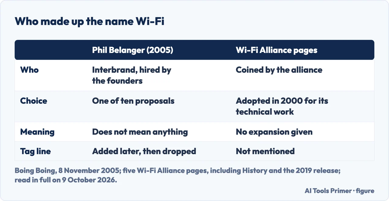 Drawn table comparing what a Wi-Fi founder and the Wi-Fi Alliance say about the name