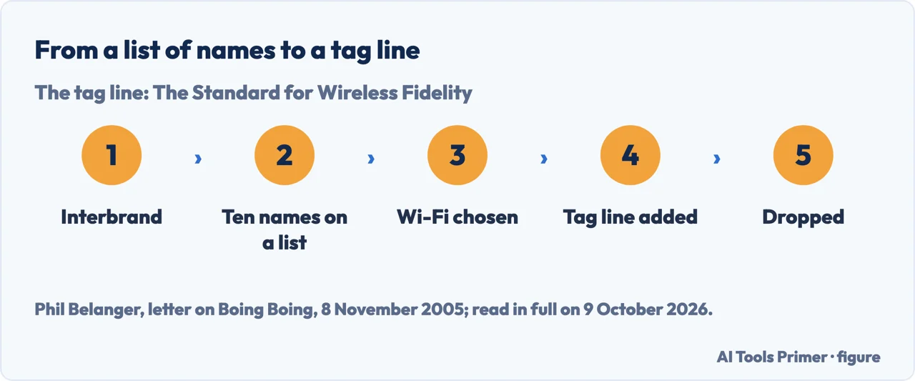 Drawn flow of how the name was made: Interbrand hired, ten names, Wi-Fi chosen, tag line added, then dropped