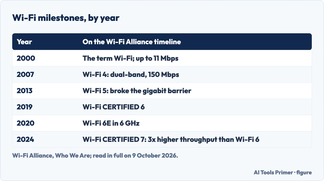 Drawn table of Wi-Fi milestones from 2000 to Wi-Fi 7 in 2024, with the speeds the alliance gives