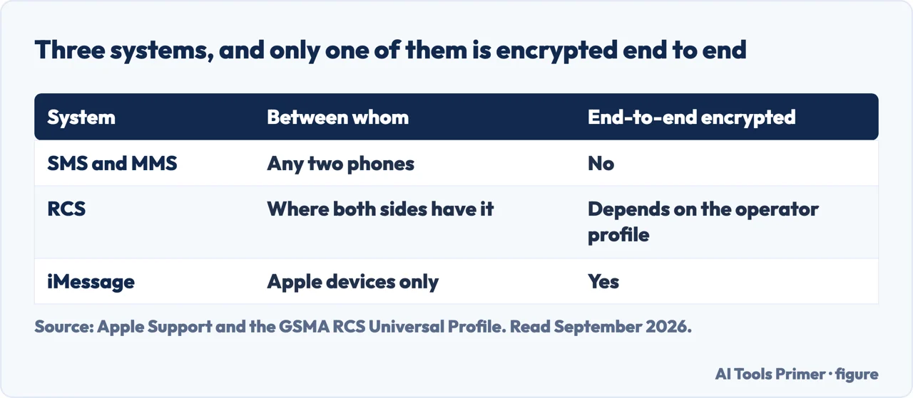 Table of SMS, RCS and iMessage showing which one is encrypted end to end
