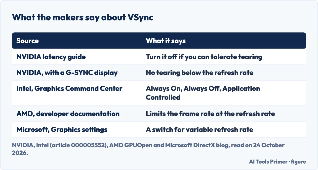 Drawn table of what NVIDIA, Intel, AMD and Microsoft say about VSync and variable refresh rate