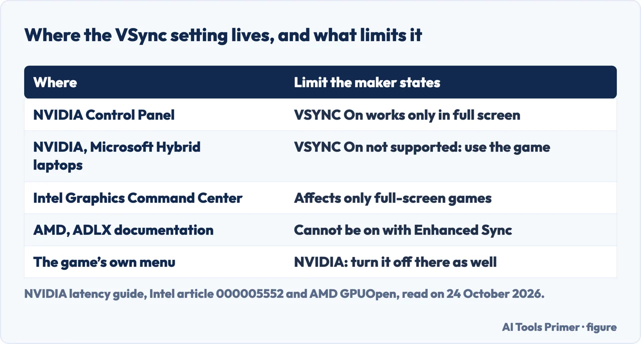 Drawn table of where the VSync setting is in NVIDIA, Intel and AMD software and in games, and what limits it