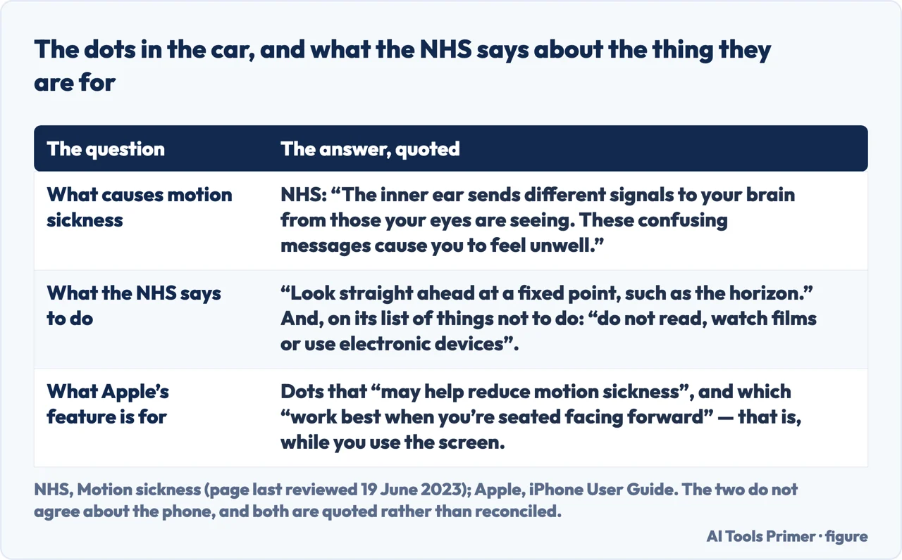 A drawn table of what the NHS says about motion sickness beside the iPhone setting that draws dots
