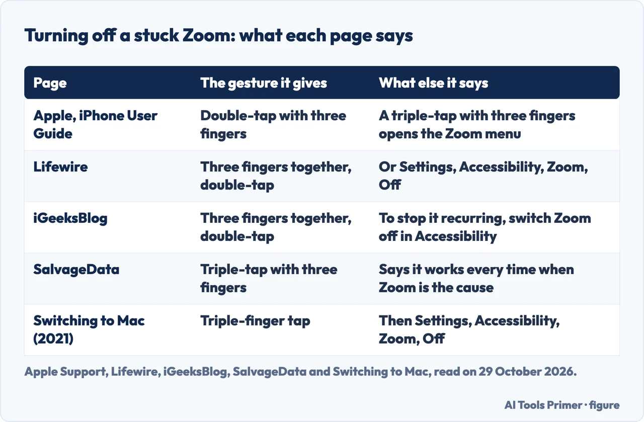 Table of the gesture Apple, Lifewire, iGeeksBlog, SalvageData and Switching to Mac give for turning off a stuck Zoom