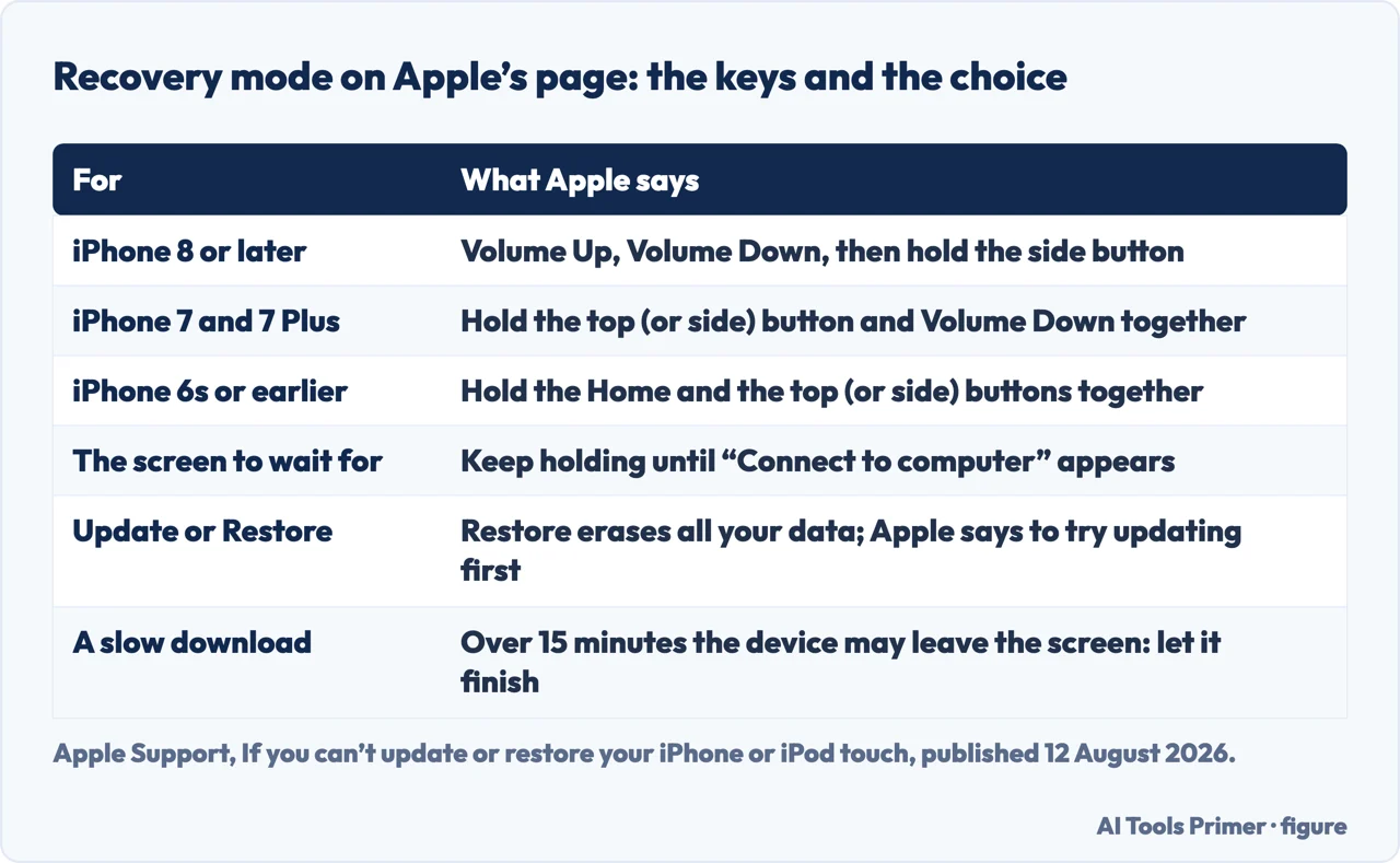 Table of the recovery mode key sequences by iPhone model, and the Update or Restore choice, on Apple’s support page