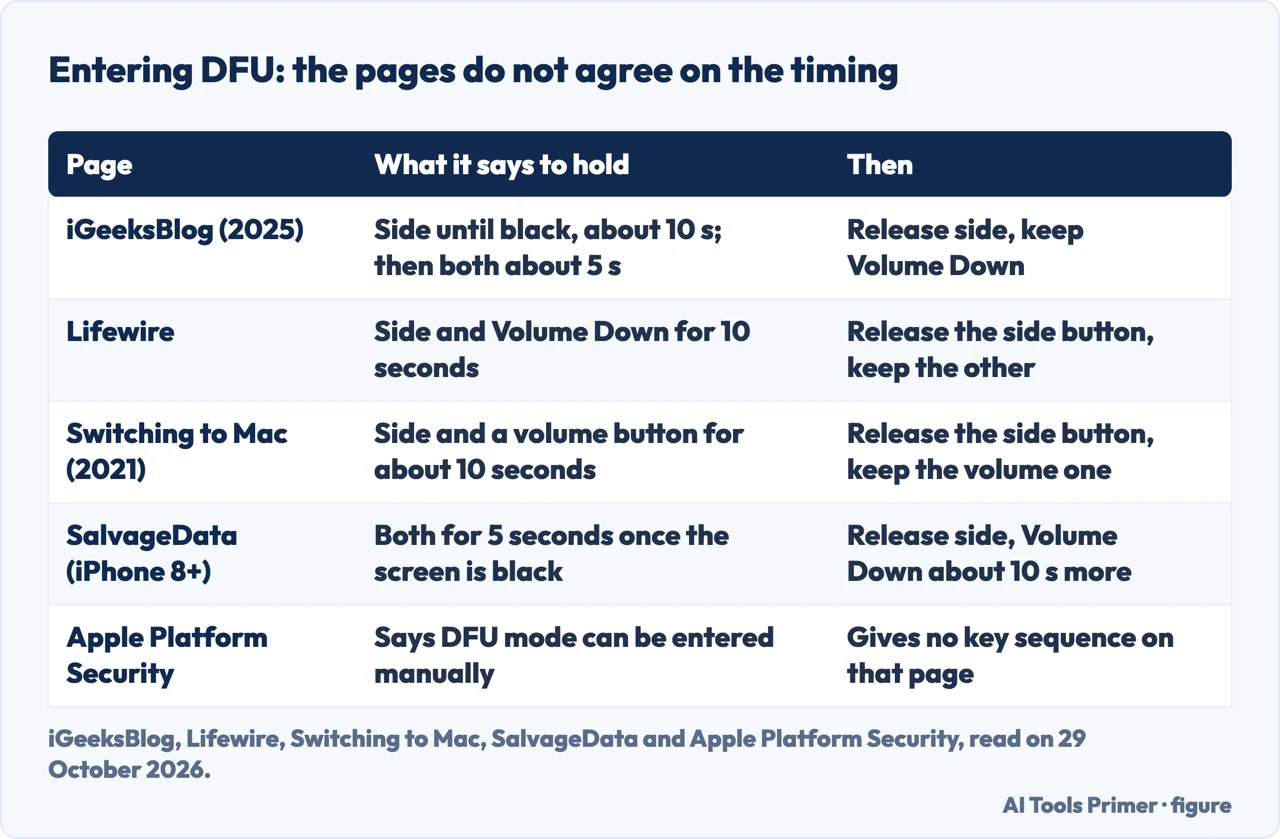 Table comparing the DFU mode timings given by iGeeksBlog, Lifewire, Switching to Mac and SalvageData