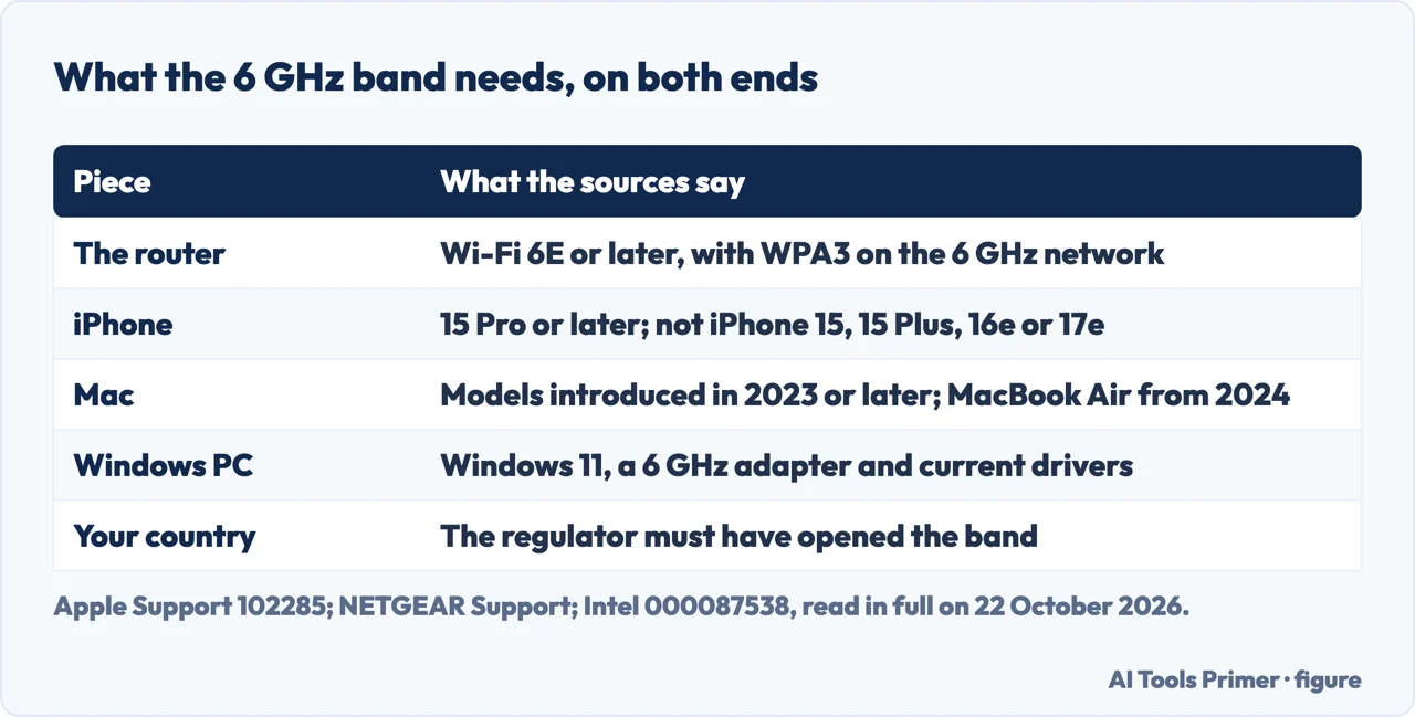 Drawn table of what the 6 GHz band needs: a Wi-Fi 6E router with WPA3, supported iPhone and Mac models, Windows 11, and an approved country
