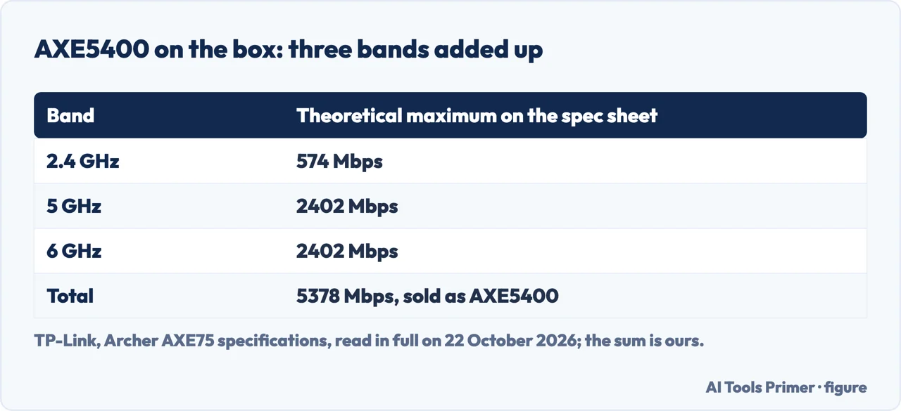 Drawn table adding up the three band speeds of the TP-Link Archer AXE75: 574, 2402 and 2402 Mbps make 5378, sold as AXE5400