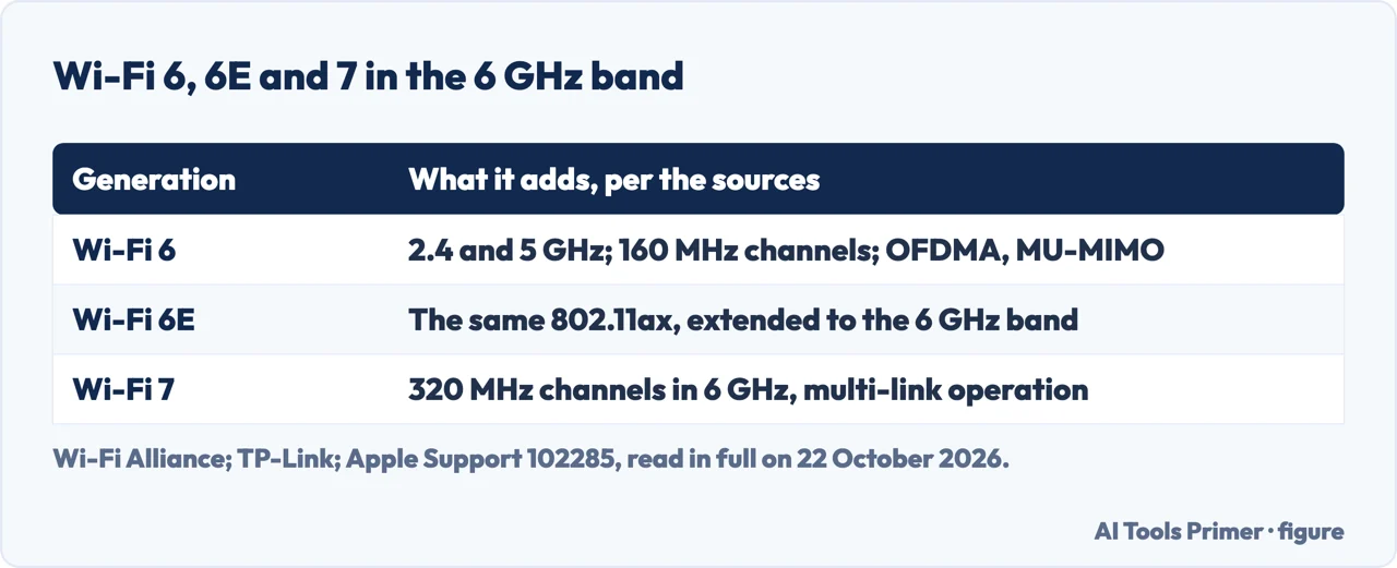Drawn table comparing Wi-Fi 6, Wi-Fi 6E and Wi-Fi 7: bands, channel widths and what each generation adds