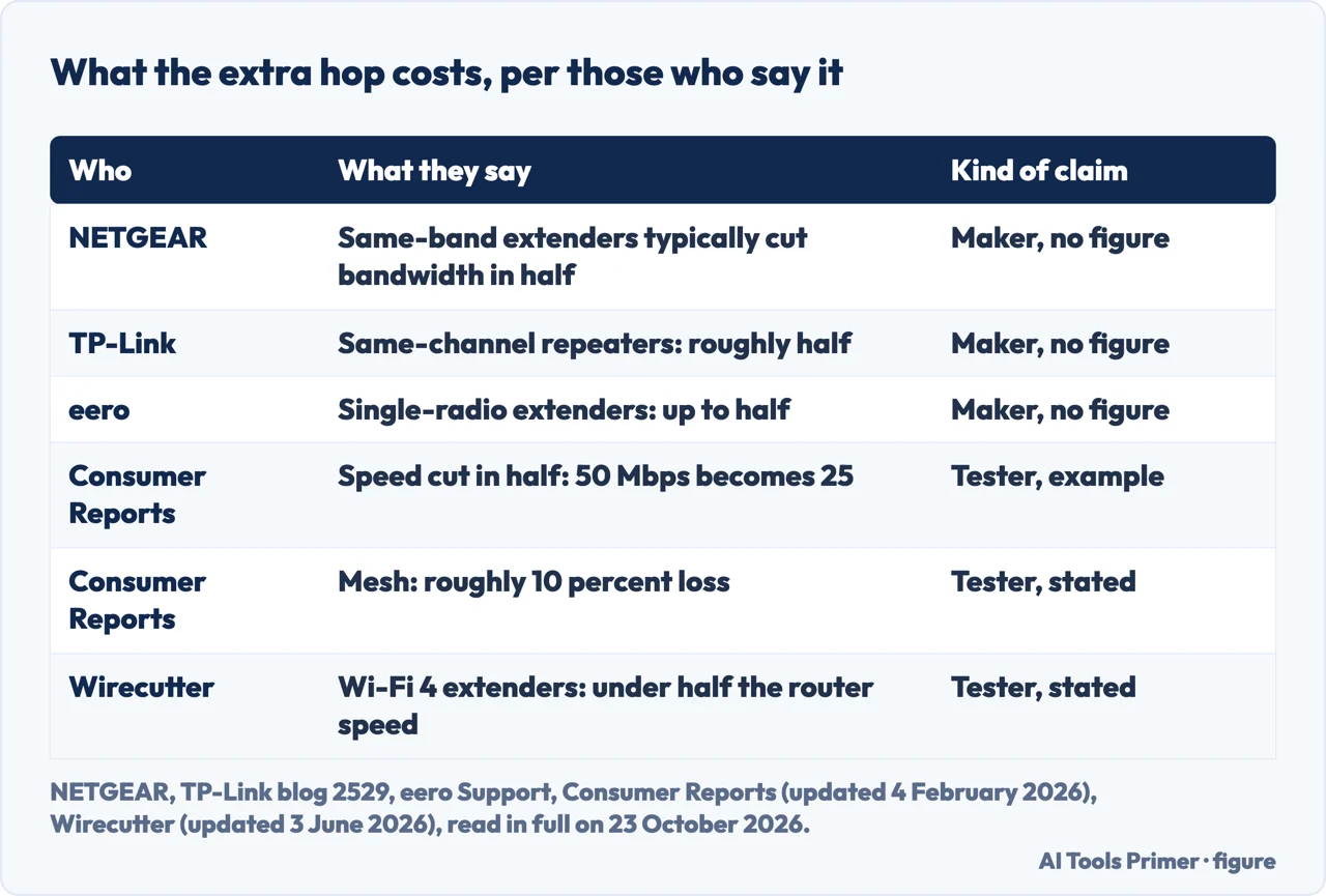 Drawn table of what three makers and two testers say a Wi-Fi extender costs in speed, and what kind of claim each is