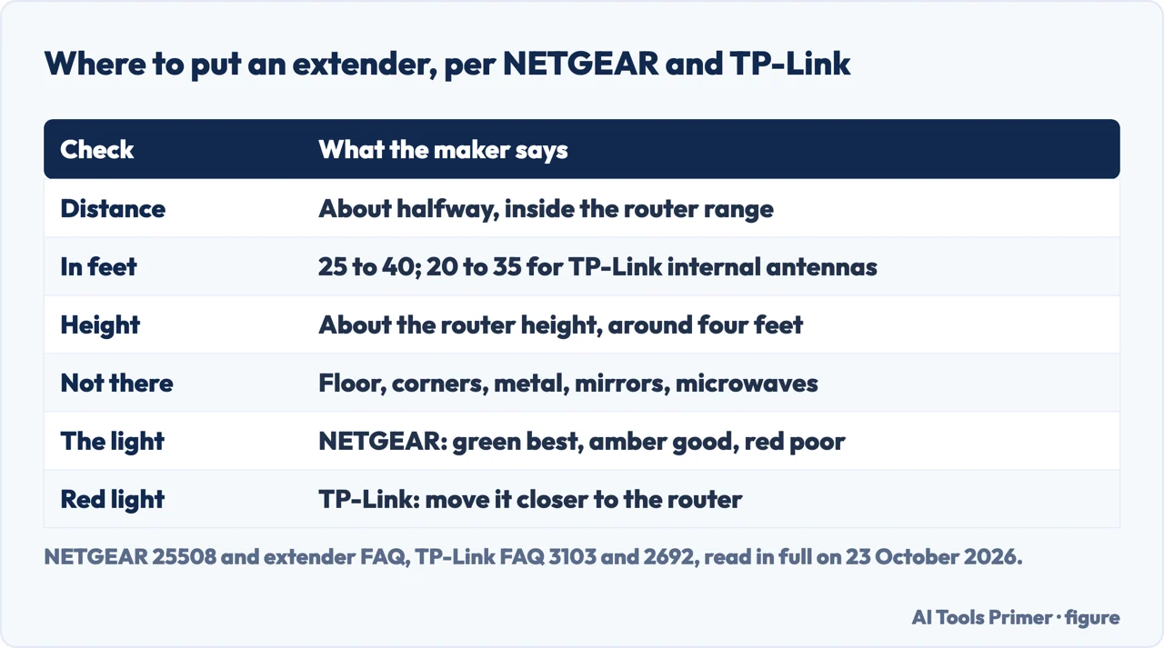 Drawn checklist of where NETGEAR and TP-Link say to place a Wi-Fi extender, and what its link light means