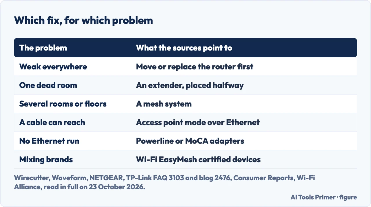 Drawn table pairing six Wi-Fi coverage problems with the fix the sources point to, from moving the router to EasyMesh