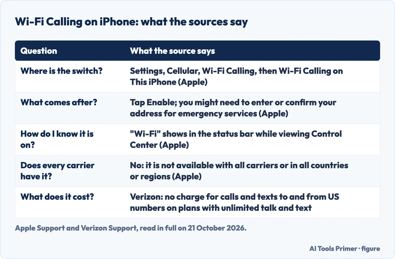 Drawn table of five questions about Wi-Fi Calling on iPhone, with the line Apple or Verizon gives for each