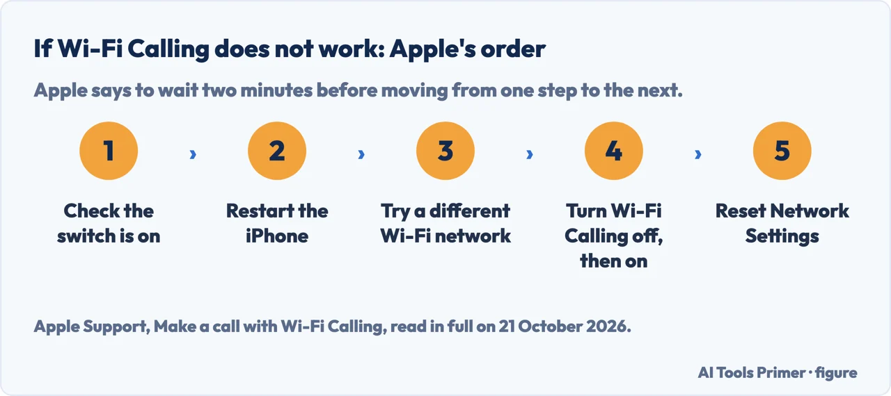 Drawn list of five steps in Apple’s order for when Wi-Fi Calling does not work: check the switch, restart, try another Wi-Fi network, turn it off and on, reset network settings