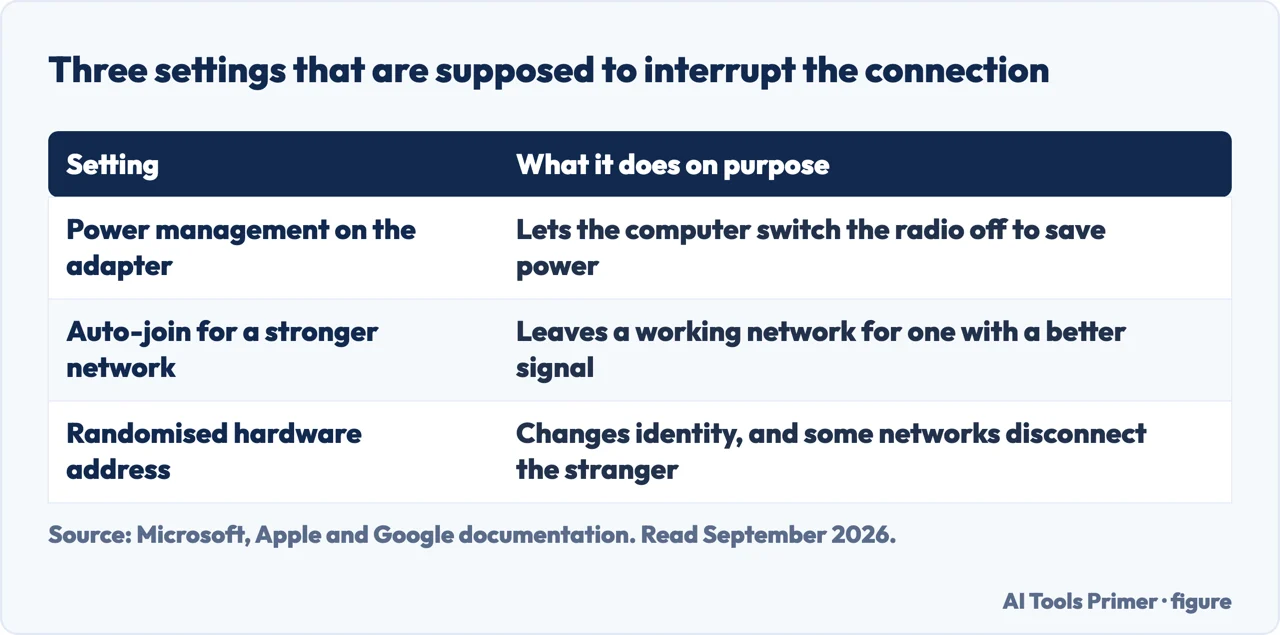 Table of three settings that are designed to interrupt a wifi connection and what each does on purpose