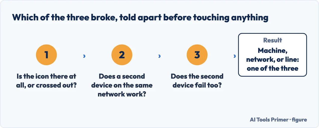 How to tell whether a wifi fault is in the machine, the network or the line, before changing anything