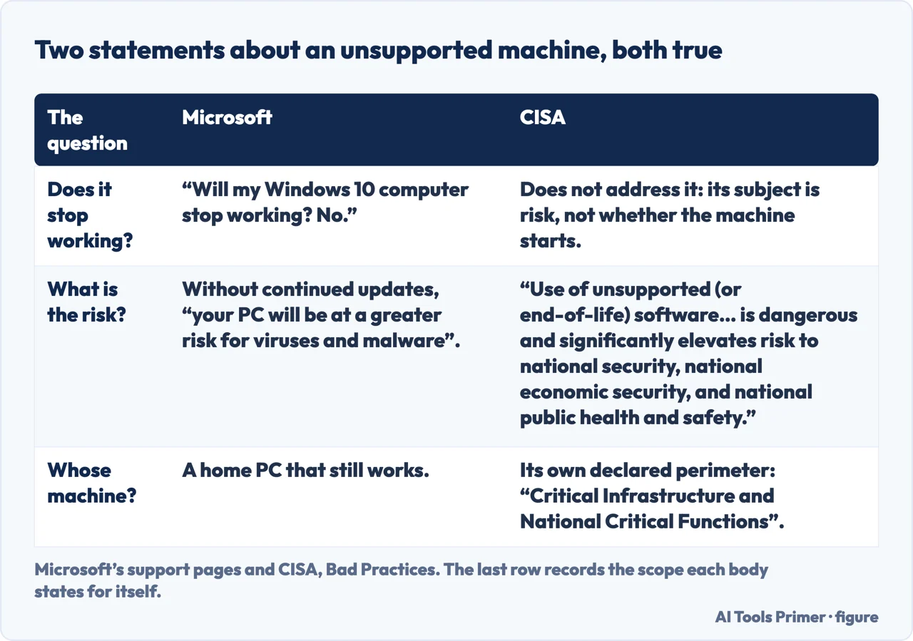 A drawn table setting Microsoft and CISA side by side on an unsupported Windows 10 machine