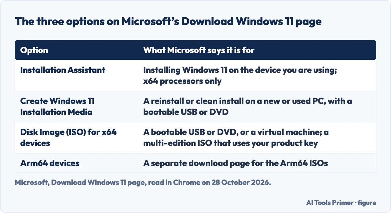 Table of the three options on Microsoft’s Download Windows 11 page and what Microsoft says each is for