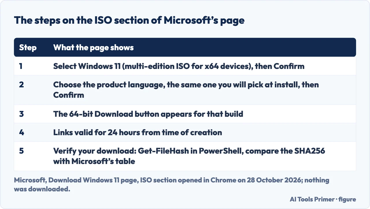 Table of the steps in the ISO section of Microsoft’s page, from edition and language to the 24-hour link and hash check