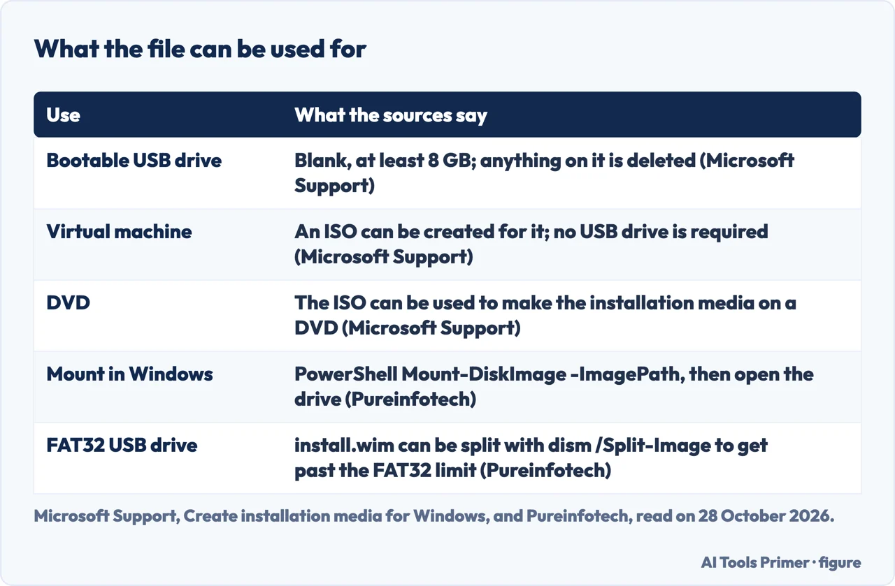 Table of what a Windows 11 ISO can be used for: USB drive, virtual machine, DVD, mounting and the FAT32 split