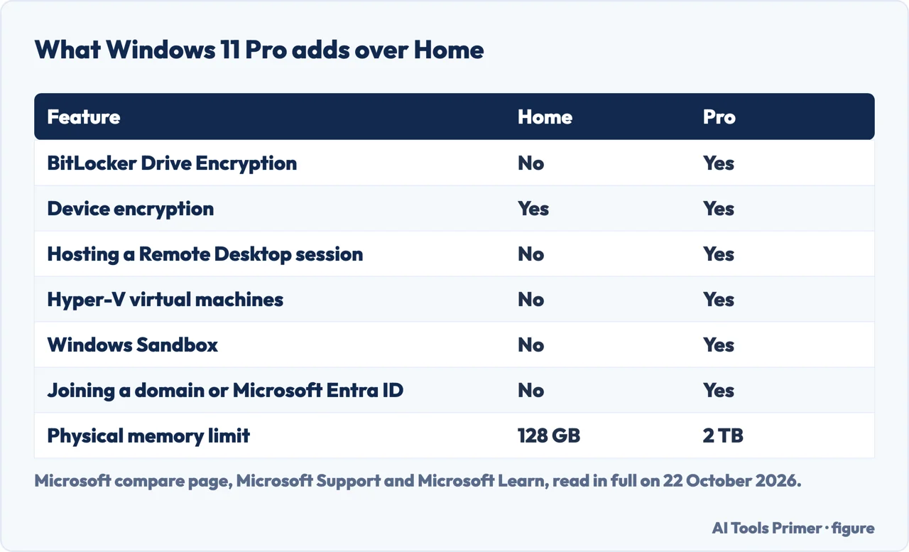 Drawn table of seven features with Home and Pro columns: BitLocker, device encryption, Remote Desktop hosting, Hyper-V, Windows Sandbox, domain join and memory limit