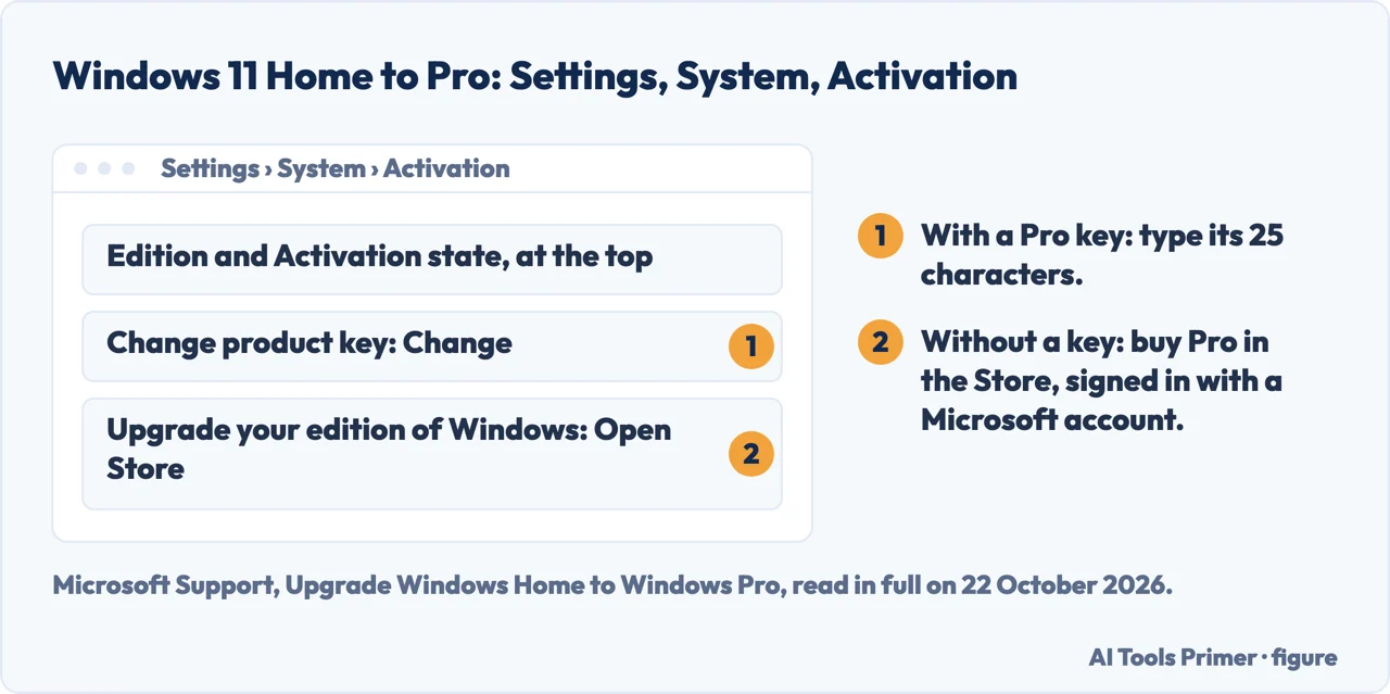 Drawn Activation page in Windows 11 Settings with the Change product key and Upgrade your edition of Windows options numbered