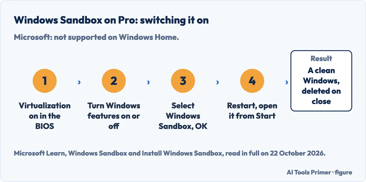 Drawn four steps to switch on Windows Sandbox on Windows 11 Pro, ending in a clean copy of Windows deleted on close