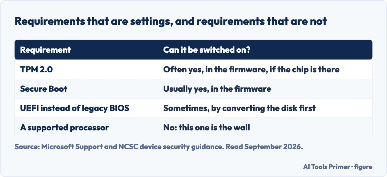 Table of which Windows 11 requirements can be switched on in the firmware and which cannot
