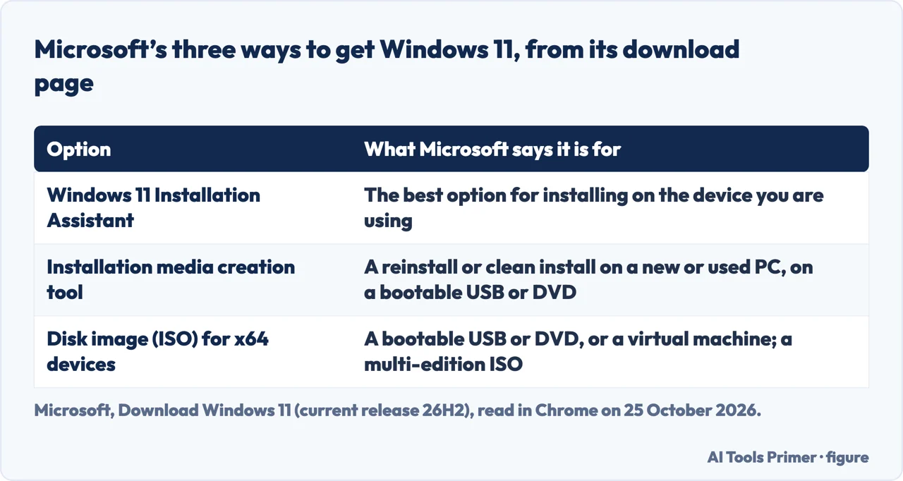 Table of the three ways Microsoft offers to get Windows 11: Installation Assistant, media creation tool and ISO disk image