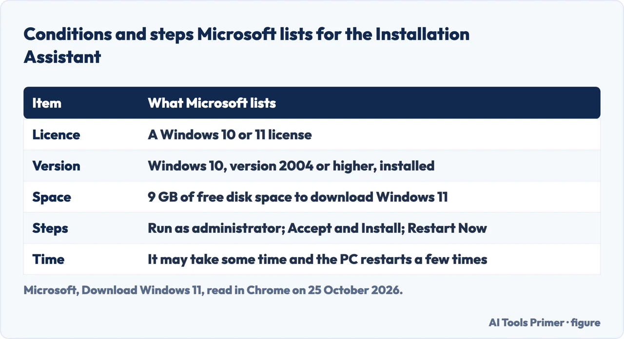 Table of the license, version, disk space and steps Microsoft lists for the Windows 11 Installation Assistant