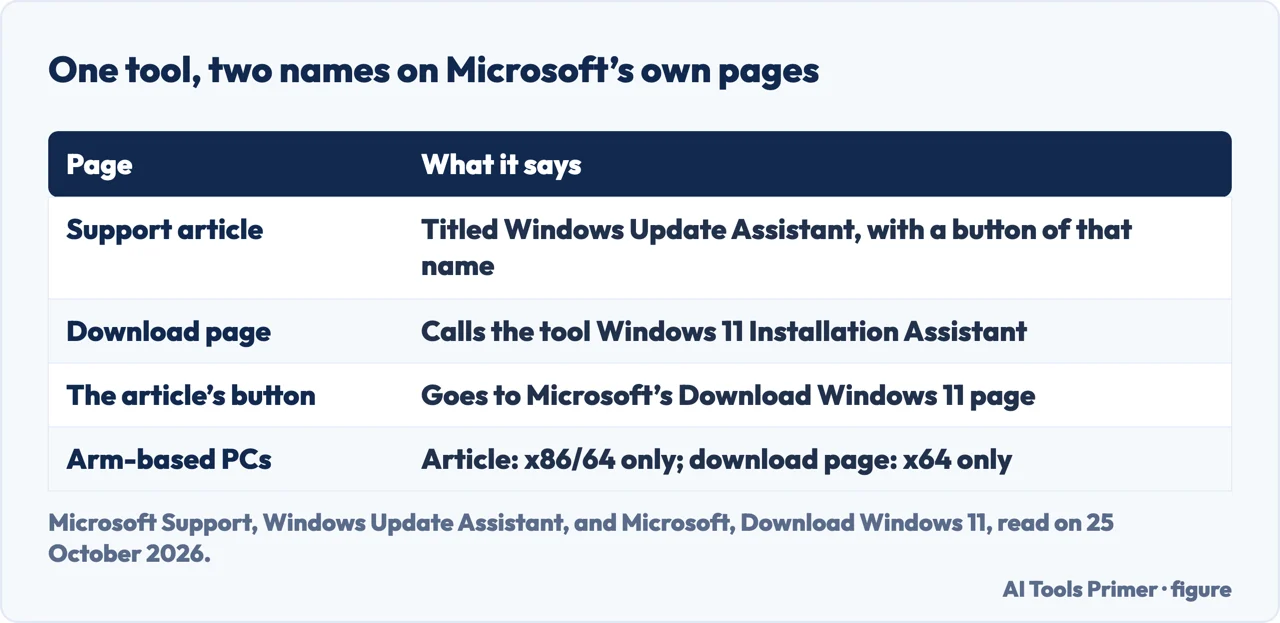 Table of the two names Microsoft uses for the same download, the article’s button target and the Arm wording on each page