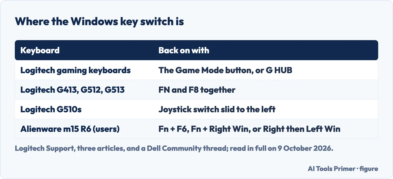 Drawn table of the switches that leave a Windows key not working on Logitech keyboards and an Alienware laptop
