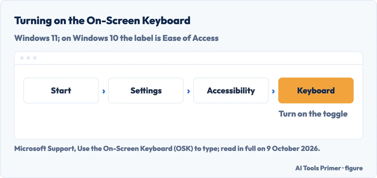 Drawn path in Windows Settings to the On-Screen Keyboard toggle under Accessibility and Keyboard
