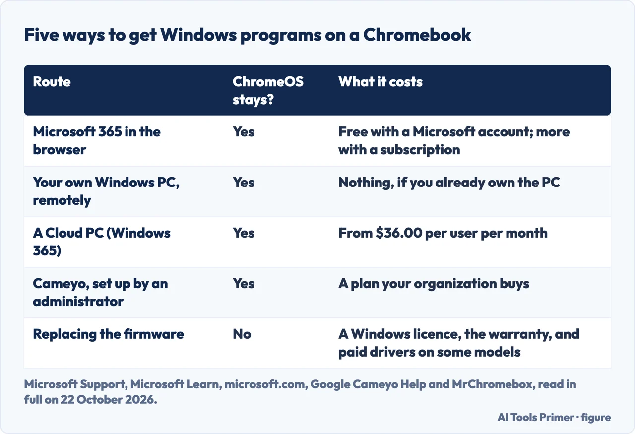 Drawn table of five routes to Windows programs on a Chromebook, whether ChromeOS stays, and what each costs
