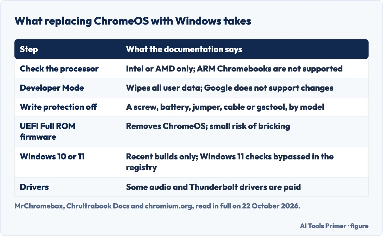 Drawn table of the six steps to replace ChromeOS with Windows and what the documentation says about each