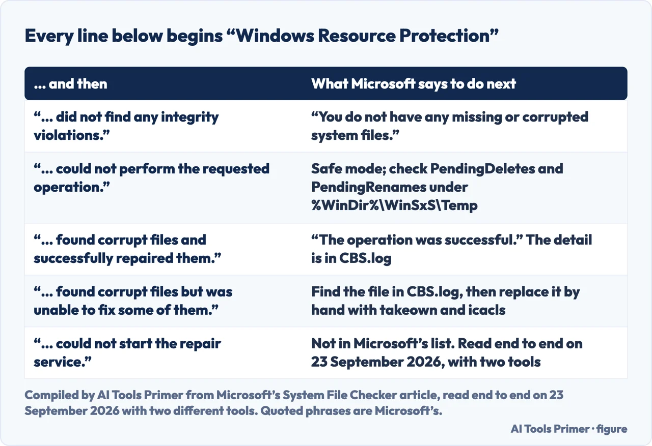 Drawn table of the four messages Microsoft says an sfc scan can end with, and the one that is not among them