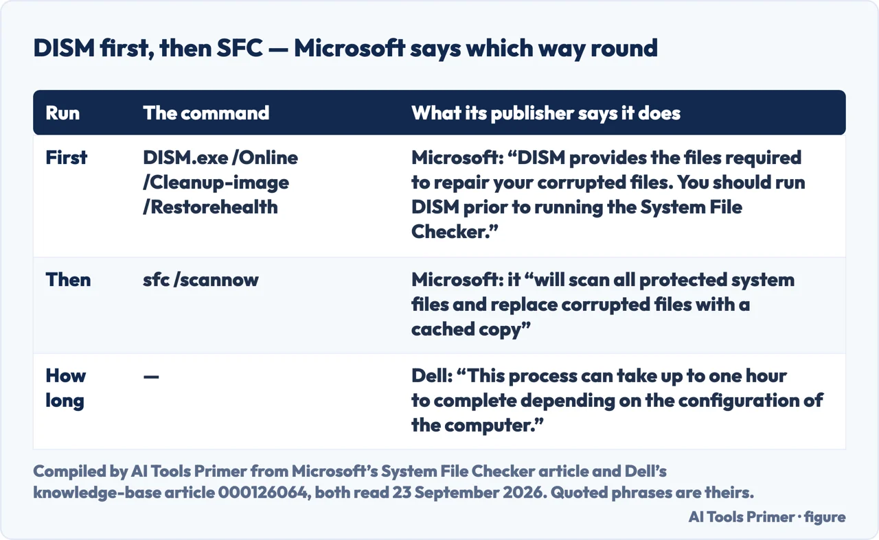Drawn table of the DISM and sfc commands in the order Microsoft gives them