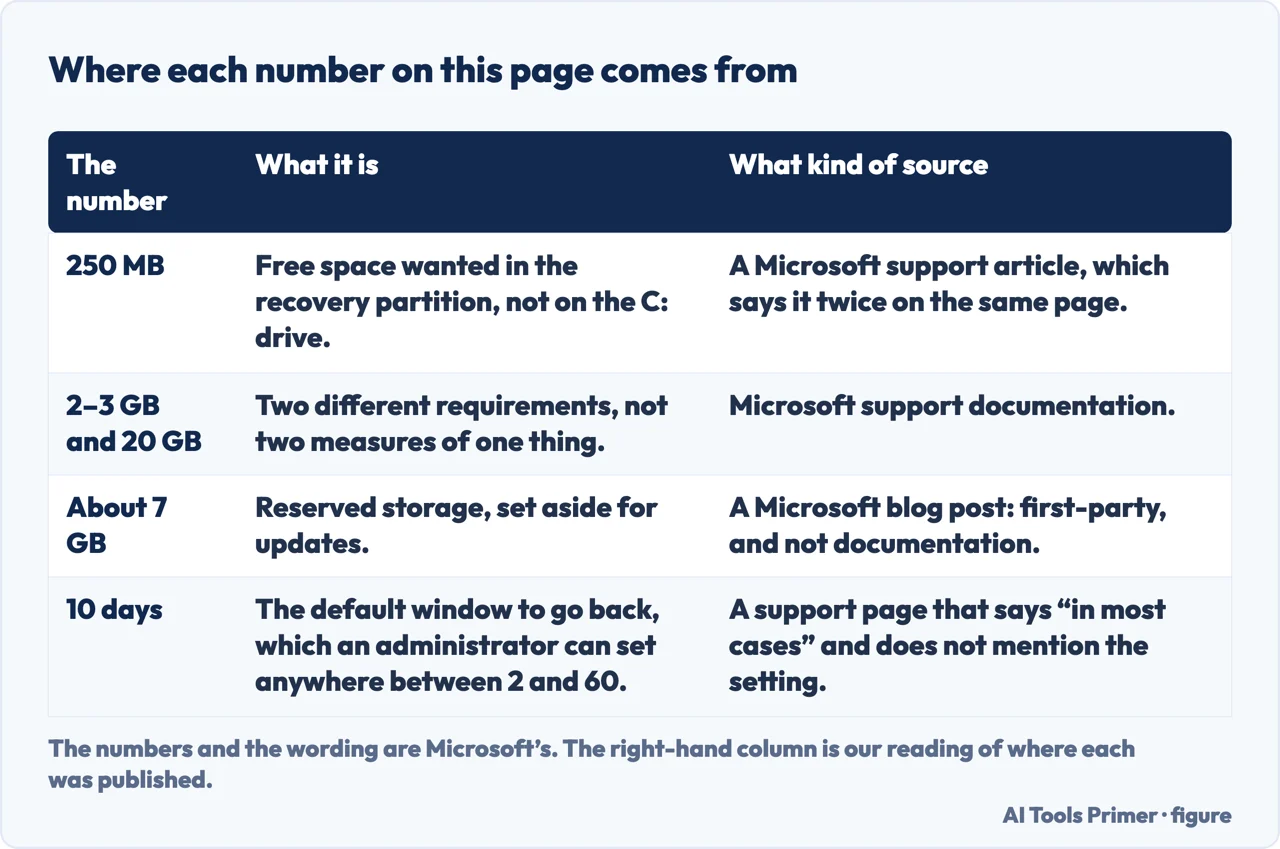 A drawn table of the four numbers on this page and what kind of Microsoft source each comes from