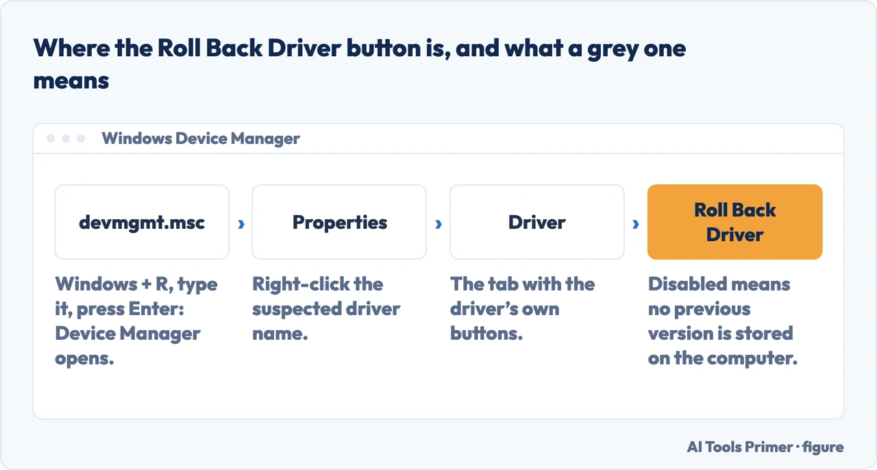 A drawn menu path through Device Manager to the Roll Back Driver button on the Driver tab